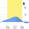 Dublon Island tide chart for Tuesday, February 6, 2024