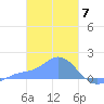 Dublon Island tide chart for Wednesday, February 7, 2024