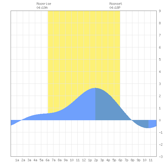 Dublon Island tide chart for Thursday, February 8, 2024