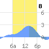 Dublon Island tide chart for Thursday, February 8, 2024