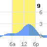 Dublon Island tide chart for Friday, February 9, 2024