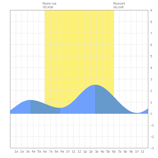 Dublon Island tide chart for Sunday, March 10, 2024