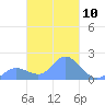 Dublon Island tide chart for Sunday, March 10, 2024