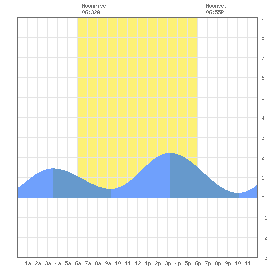 Dublon Island tide chart for Monday, March 11, 2024