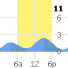 Dublon Island tide chart for Monday, March 11, 2024