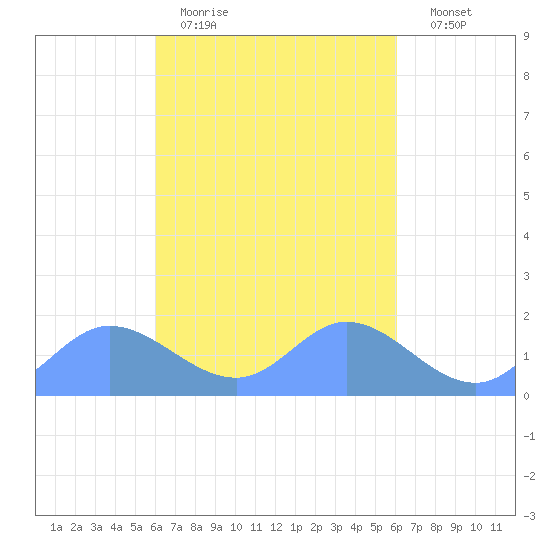 Dublon Island tide chart for Tuesday, March 12, 2024