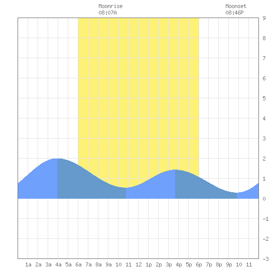 Dublon Island tide chart for Wednesday, March 13, 2024