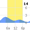 Dublon Island tide chart for Thursday, March 14, 2024