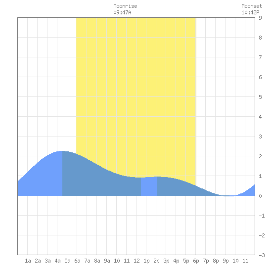 Dublon Island tide chart for Friday, March 15, 2024