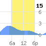 Dublon Island tide chart for Friday, March 15, 2024