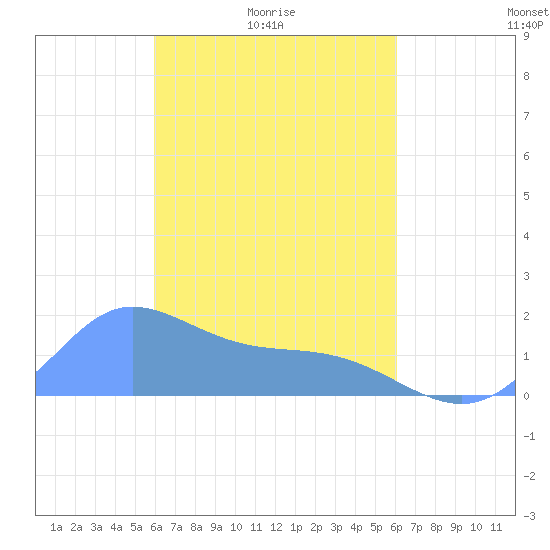 Dublon Island tide chart for Saturday, March 16, 2024