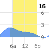 Dublon Island tide chart for Saturday, March 16, 2024