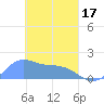 Dublon Island tide chart for Sunday, March 17, 2024