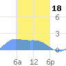 Dublon Island tide chart for Monday, March 18, 2024