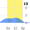 Dublon Island tide chart for Tuesday, March 19, 2024