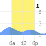 Dublon Island tide chart for Friday, March 1, 2024