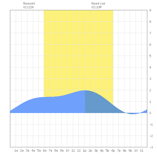 Dublon Island tide chart for Wednesday, March 20, 2024
