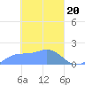 Dublon Island tide chart for Wednesday, March 20, 2024