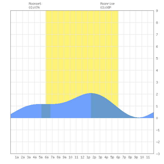 Dublon Island tide chart for Thursday, March 21, 2024