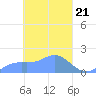 Dublon Island tide chart for Thursday, March 21, 2024