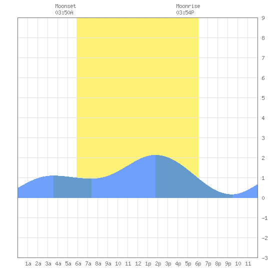 Dublon Island tide chart for Friday, March 22, 2024