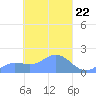 Dublon Island tide chart for Friday, March 22, 2024