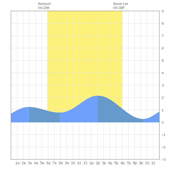Dublon Island tide chart for Saturday, March 23, 2024