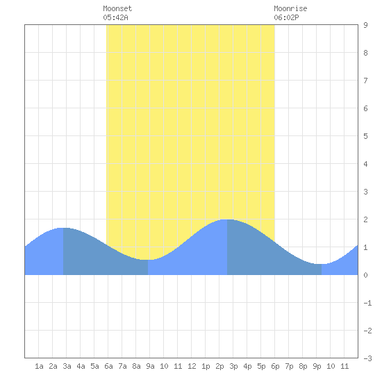 Dublon Island tide chart for Monday, March 25, 2024