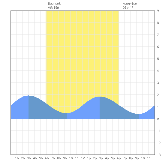 Dublon Island tide chart for Tuesday, March 26, 2024
