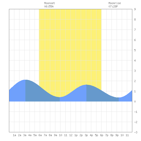 Dublon Island tide chart for Wednesday, March 27, 2024