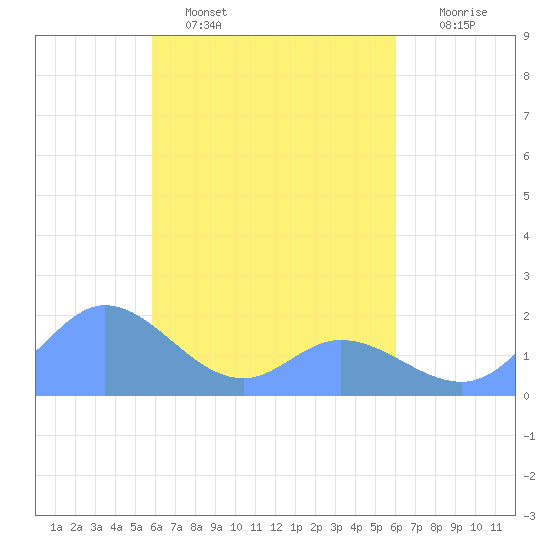 Dublon Island tide chart for Thursday, March 28, 2024