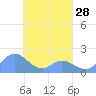 Dublon Island tide chart for Thursday, March 28, 2024