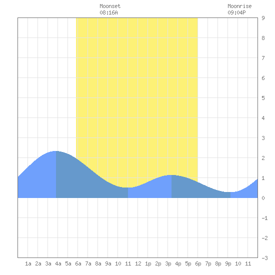 Dublon Island tide chart for Friday, March 29, 2024