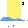 Dublon Island tide chart for Saturday, March 2, 2024