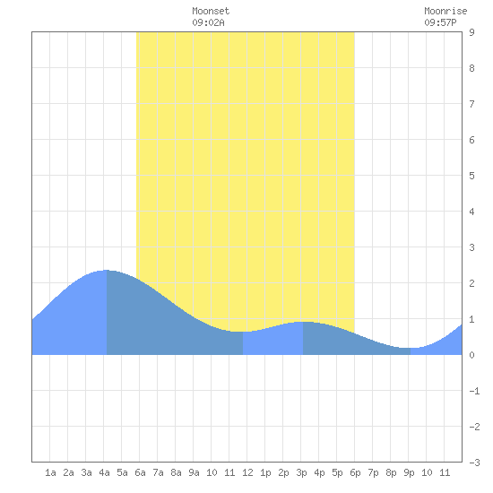 Dublon Island tide chart for Saturday, March 30, 2024