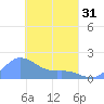 Dublon Island tide chart for Sunday, March 31, 2024