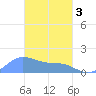 Dublon Island tide chart for Sunday, March 3, 2024