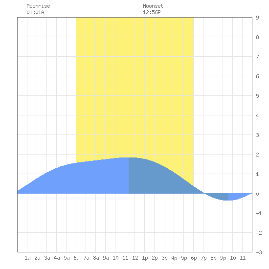 Dublon Island tide chart for Tuesday, March 5, 2024