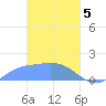 Dublon Island tide chart for Tuesday, March 5, 2024