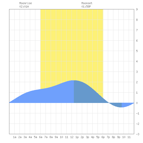 Dublon Island tide chart for Wednesday, March 6, 2024