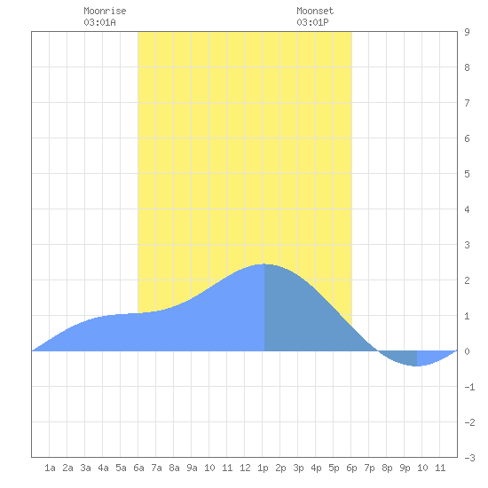 Dublon Island tide chart for Thursday, March 7, 2024