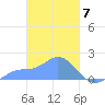 Dublon Island tide chart for Thursday, March 7, 2024