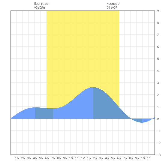 Dublon Island tide chart for Friday, March 8, 2024