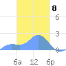 Dublon Island tide chart for Friday, March 8, 2024