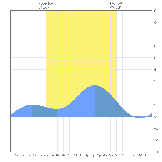 Dublon Island tide chart for Saturday, March 9, 2024