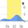 Dublon Island tide chart for Saturday, March 9, 2024