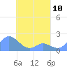 Dublon Island tide chart for Wednesday, April 10, 2024