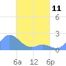 Dublon Island tide chart for Thursday, April 11, 2024