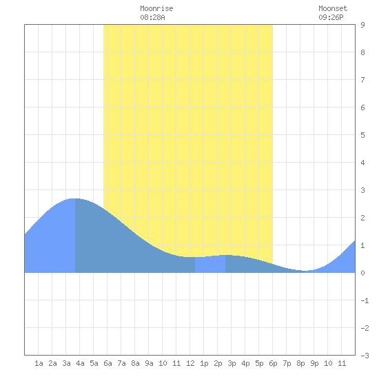 Dublon Island tide chart for Friday, April 12, 2024