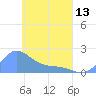 Dublon Island tide chart for Saturday, April 13, 2024